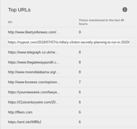 RVAwonk's tweet photo. A baseless narrative about Hillary Clinton secretly plotting to run in 2020 is gaining traction among accounts linked to Russian influence networks. It's occupying 2 of the top 10 trending URLs &amp; 2 of the 10 ten URLs overall, per @SecureDemocracy's Hamilton 68 dashboard. https://t.co/OXQynhhRyC