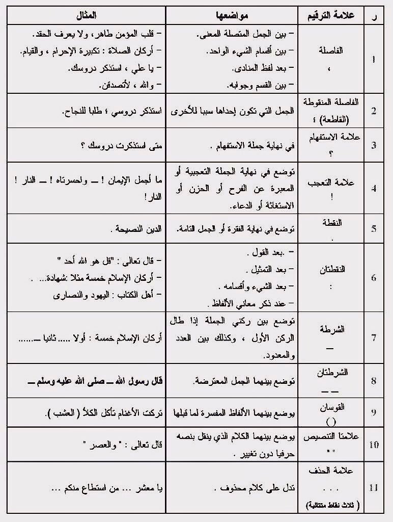بحث عن علامات الترقيم ومواضعها معلومة ثقافية