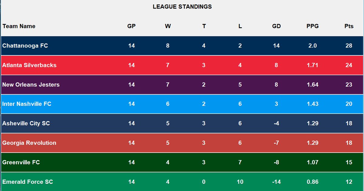 The 56th and final match of the 2018 NPSL Southeast regular season has come to an end. <a href="/ChattanoogaFC/">Chattanooga FC</a> and <a href="/ATLSilverbacks/">David B. Petty</a> draw 1-1. Now just five matches will determine the conference champion. Final season standings below.