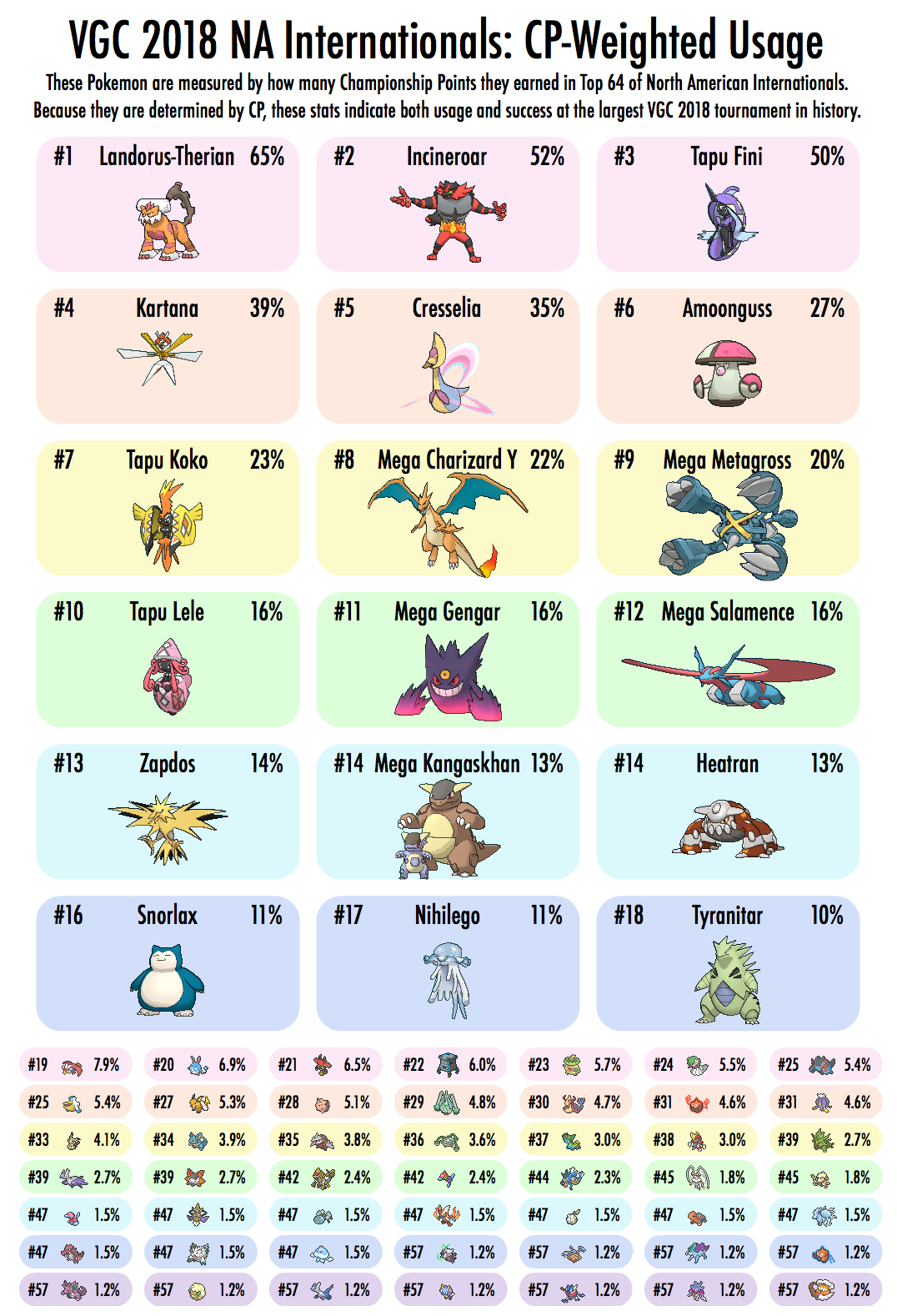 VGC Data on X: 📊 Orlando Regionals metagame report Top 128 teams:   ▶️ Individual Pokémon usage stats here 🔽 Team  compositions and cores in next tweet  / X