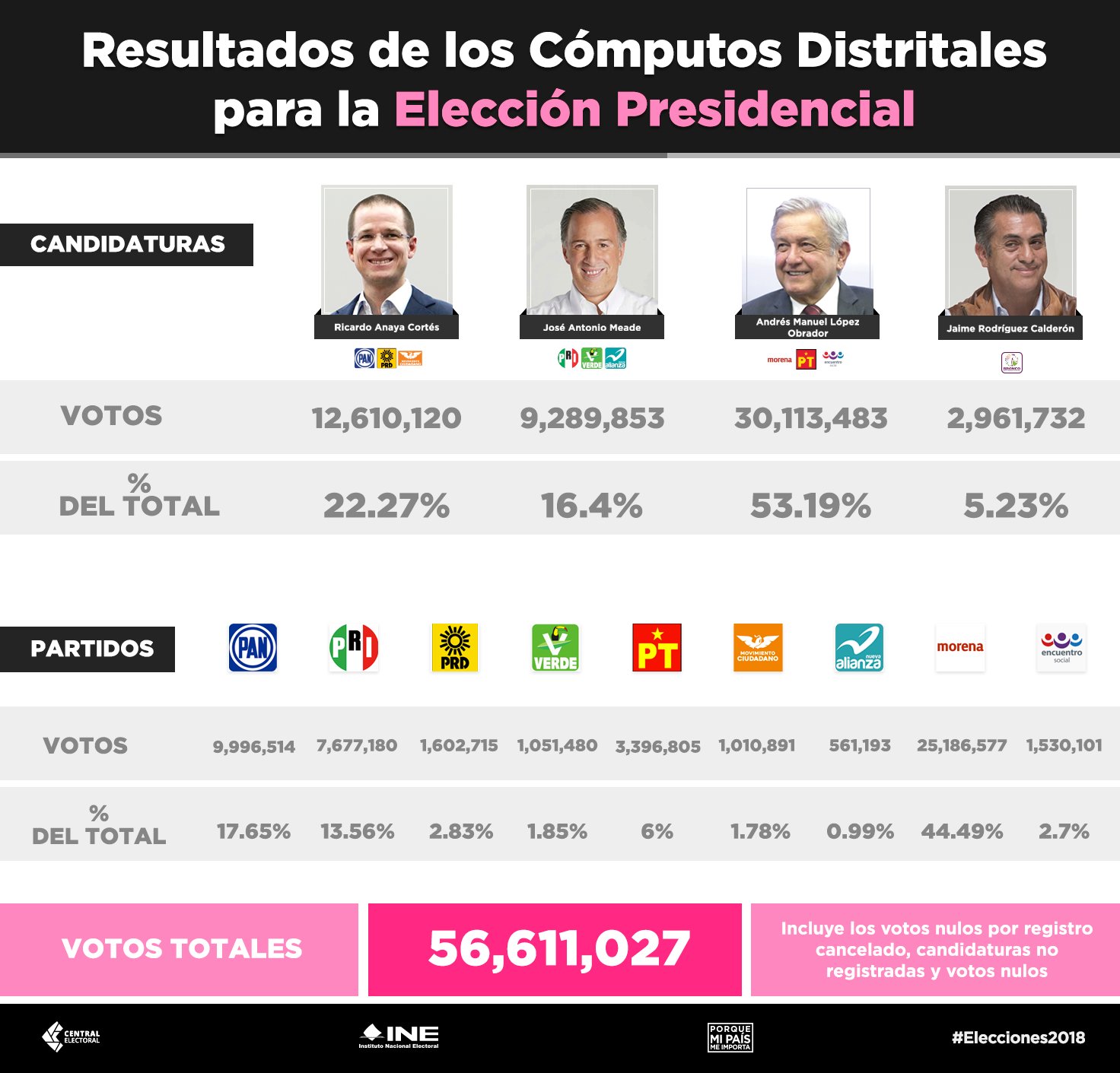 INEMexico on Twitter: "📊 Conoce los resultados finales de los Cómputos  Distritales para la #Presidencia de las #Elecciones2018  <a href=