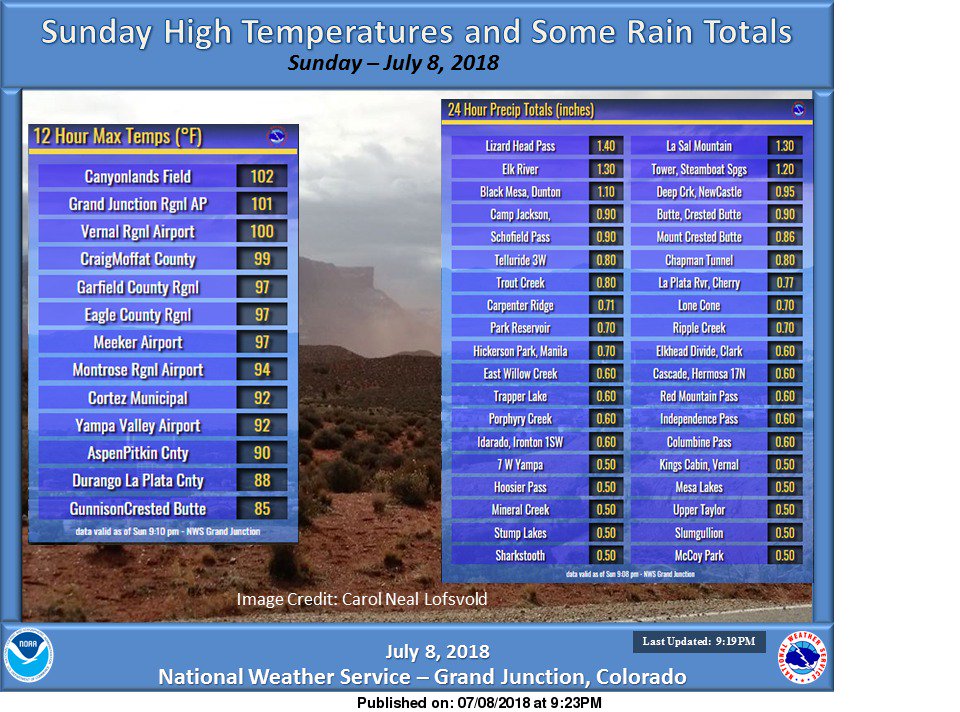 Nws Grand Junction On Twitter High Temperatures In The 100 S