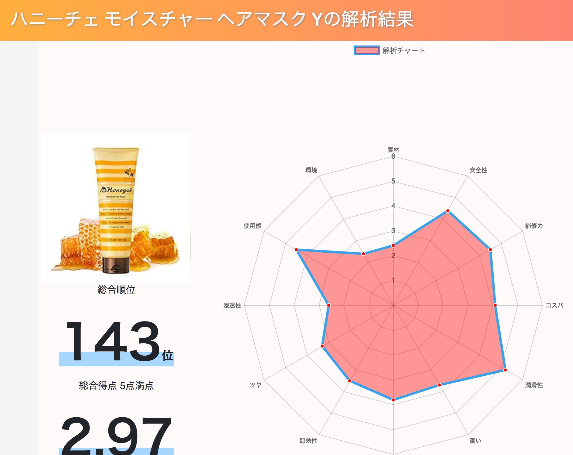 公式 シャンプー解析ドットコム 評判良いです 速攻で潤いが広がり 使い応えのあるトリートメントですね ハニーチェ モイスチャー ヘアマスク Y シャンプー シャンプー解析ドットコム 美容垢 ヘアケア スキンケア コスメ Haircare ハニーチェ