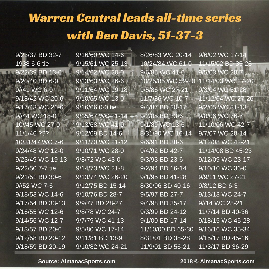 almanacsports's tweet photo. @IndianaPreps @TheRealDBell_ All-time series: @WARRENCENTRALFB leads @BenDavisFB, 51-37-3

Series goes back to 1937, when the Warriors (then known as the Owls) started the sport and the Giants ended a 29-year lapse.

https://t.co/lRIRLTdkXQ https://t.co/e6bcEOLMmV