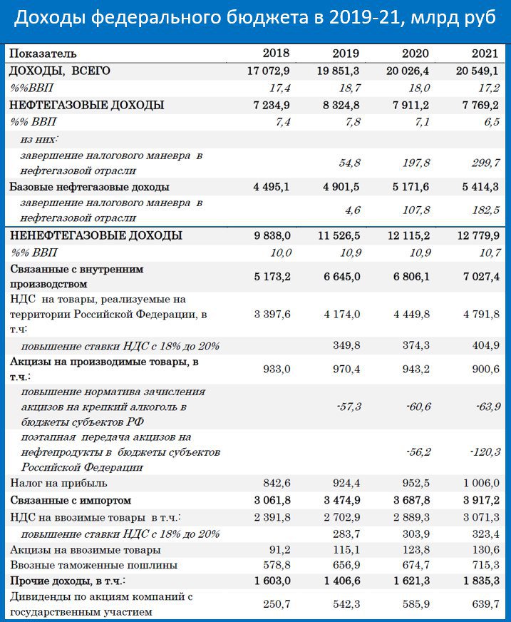 Доходы федерального бюджета таблица. Налоговые доходы бюджета. Доходов федерального бюджета в соответствии. Неналоговые доходы бюджета. Структура доходов федерального бюджета россии.