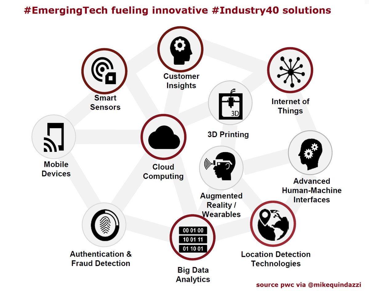ITEdgeNewsNG's tweet photo. #EmergingTech fueling innovative #Industry40 solutions >> #PwC via @MikeQuindazzi >> #Infographics #AI #AR #VR #Blockchain #Drones #Robotics #IoT #3Dprinting #Sensors #Mobile https://t.co/MGIR2pX9oa