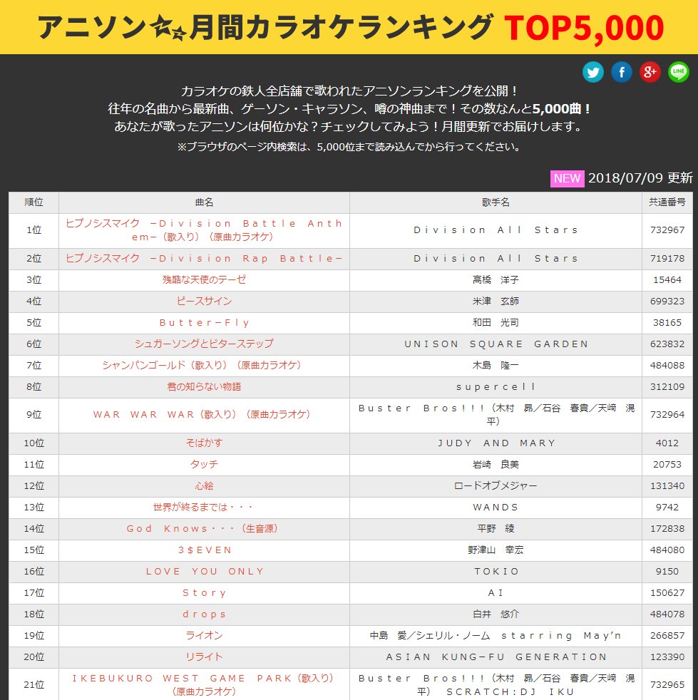 カラオケの鉄人 総合 No Twitter New カラ鉄アニソンランキングtop5 000 6月集計分を更新しました コラボ実施中の ヒプノシスマイク 楽曲が1位2位へランクイン ランキング続き Https T Co Uu6kvbu0sm アニソン ランキング キャラソン ヒプマイ