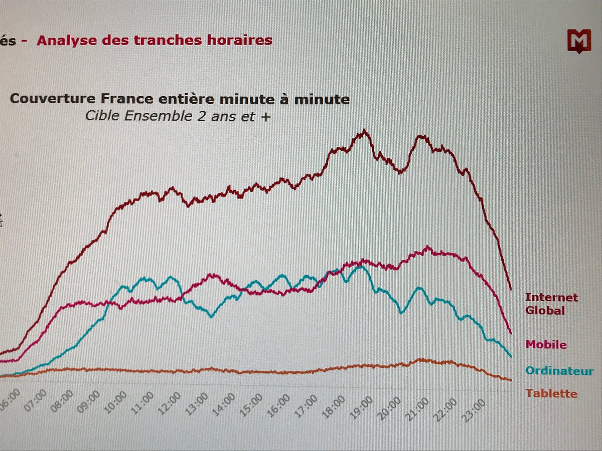 bcassaigne1's tweet photo. #Internet à aussi ses courbes d’audience. @médiamétrie #internetglobal https://t.co/PJVf3YjSdz