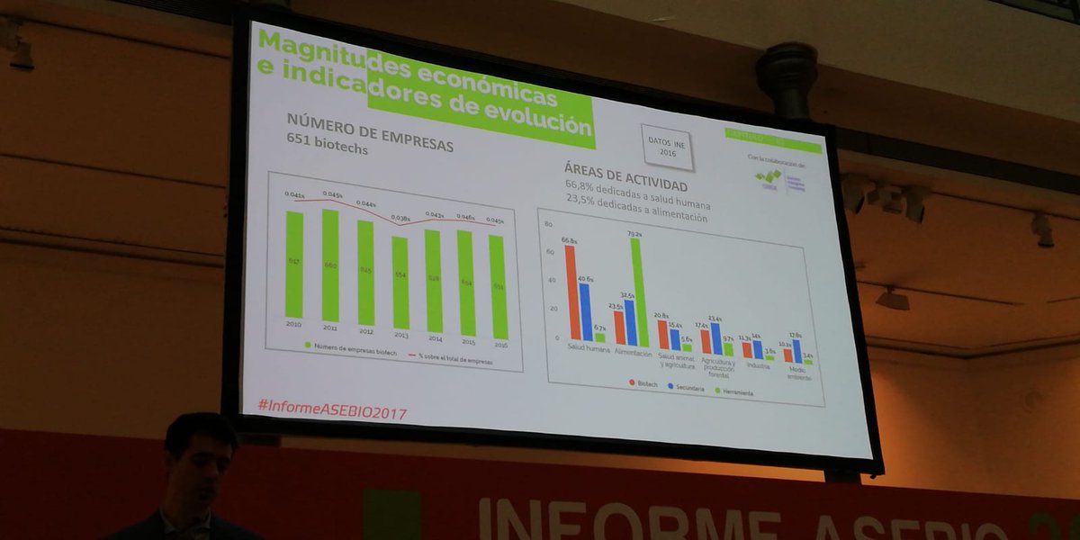 biocat_bioregio's tweet photo. 📌:AVUI> #informeASEBIO2017
-Capacitat d'atracció de capital privat per part de les empreses #biotech 
-Empreses del sector i inversors especialitzats continuen apostant per la #inversió en els seus projectes
-Internacionalització com a prioritat de les biotech https://t.co/HviFM1f109