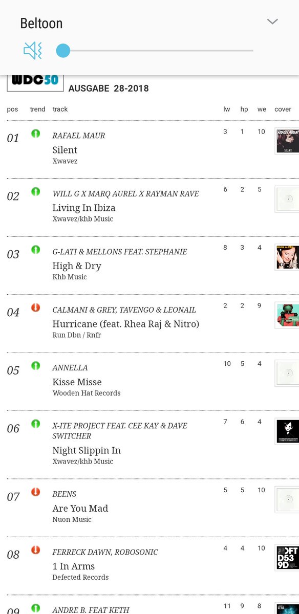 #YES  Top 3 position. #WDC50 Nr. 3 Feeling very proud. Thanks to all who supports me. #housemusic #ger #iTunes #slam! #dance <a href="/breda/">Gemeente Breda</a> <a href="/BredaBuurt/">BredaBuurt</a> #charts