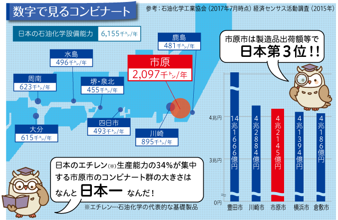 Twitter 上的 千葉県市原市 世界に誇るいちはらのものづくり1 市原市のコンビナート群の大きさはなんと日本一 ってご存知でしたか 石油化学の代表的な基礎製品であるエチレンの日本の生産能力の3分の1以上を市原市が担っています T Co Dcevc48akr Twitter