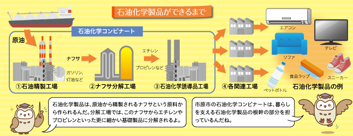 تويتر 千葉県市原市 على تويتر 世界に誇るいちはらのものづくり2 石油化学製品は 画像のような流れでできています この コンビナートが市原市の産業の中枢を担っていて 市原市は製造品出荷額等でなんと国内第3位です 皆さんの身近にも色んな石油化学製品が