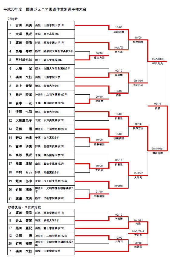 カピさん 本気モード On Twitter 平成30年度関東ジュニア柔道体重別選手権大会 女子組合せ結果 ５ ５ Https T Co Ufdszpswto Twitter