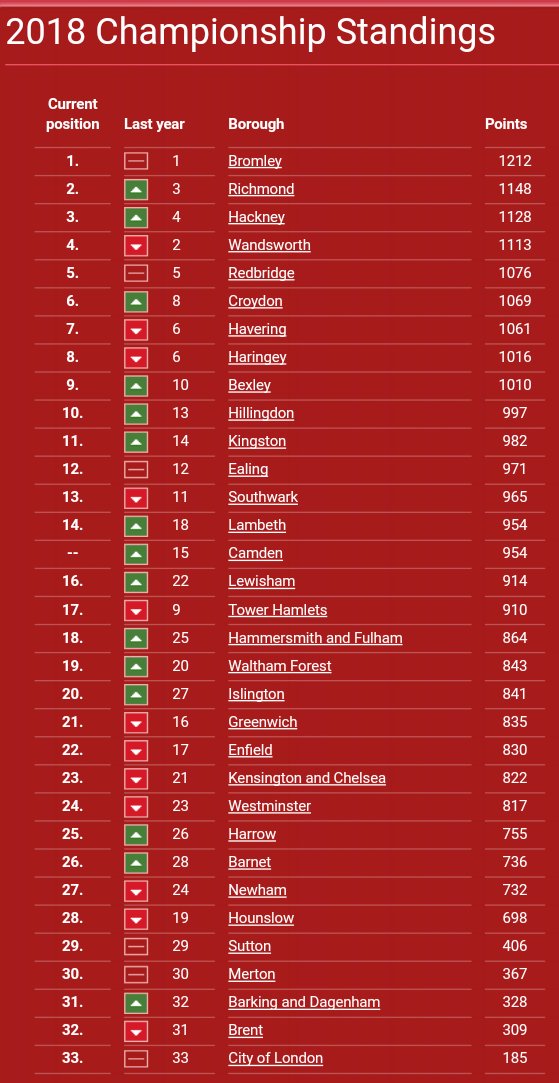 The Jubilee Trophy is complete and Team #Islington are up 7 places into 20th place. 65 more points than last season and records have been broken. An amazing effort from all levels! Stay tuned to hear about the party to celebrate.