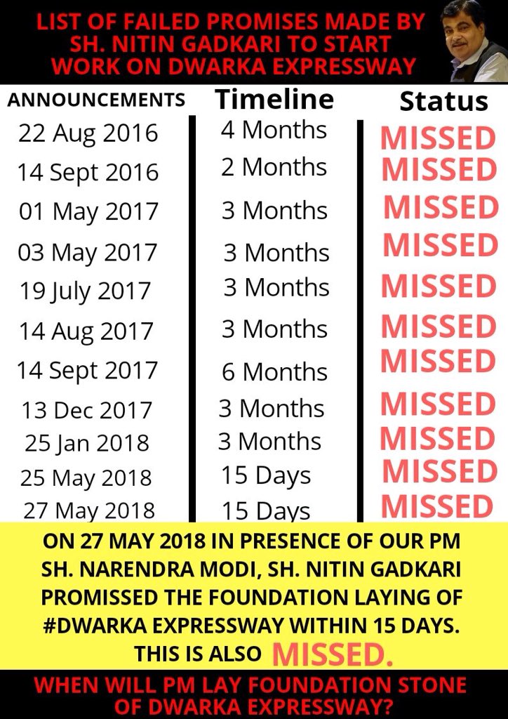 krishna14841550's tweet photo. @nitin_gadkari @mlkhattar @PIB_India Despite your many meetings with HR CM, #Dwarkaexpressway is far from reality!
It has missed 8 deadlines in last 2yrs given by you.
Is this called #GoodGovernance & #FastDecisionMaking ?
@PMOIndia - pls intervene and in this matter & confirm the date of Foundation Laying by PM https://t.co/PvqQhAFglA