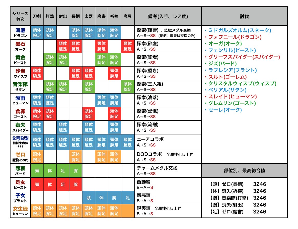 破廉恥 Nowar 討伐簡易表 防具表 ミドファフオーガの復刻が来るので 事前の装備組みの参考にどうぞ オーガはアリスメイジが使えるようになりますね シノアリス T Co Rfjtoj6rnc Twitter