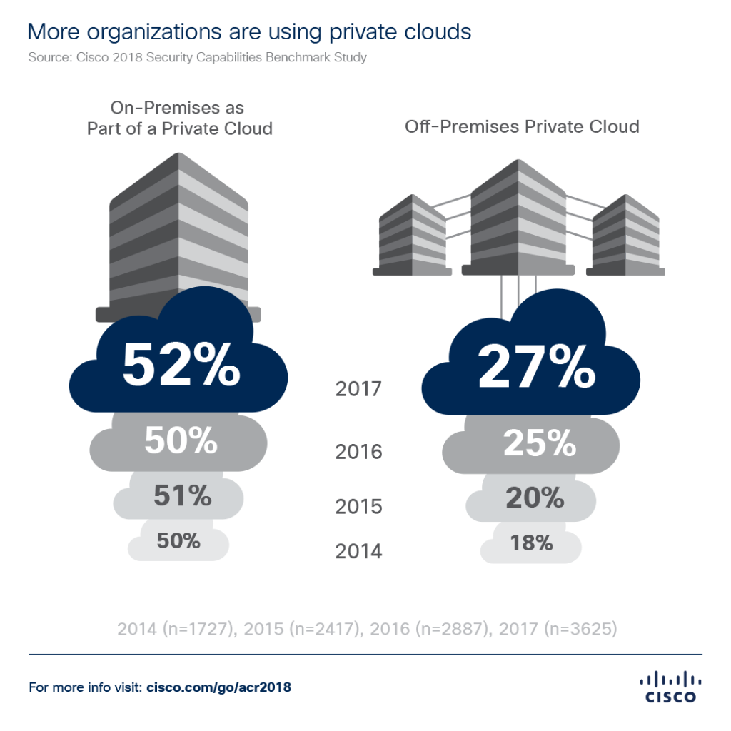 CiscoFrance's tweet photo. #Sécurité : Consultez les résultats de notre grande enquête RSSI - cybersécurité des entreprises en France https://t.co/AlBrZv2H5X #cybersécurité https://t.co/S08vaOdoRf