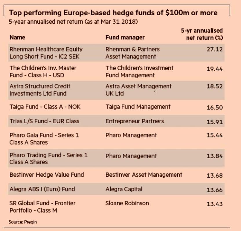enpa_ch's tweet photo. @FT : Trias L/S Fund one of the top performing Europe-based hedge funds over 5 years with an annualised net return of 15.91%. article: https://t.co/Iyp6AwoeDb #funds #hedgefunds  #entrepreneurpartners https://t.co/I2o05fgxdR