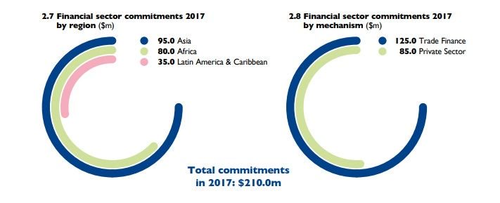 TheOPECFund's tweet image. By supporting #financial intermediaries, including #microfinance institutions, leasing companies, commercial banks and regional #developmentbanks, OFID bolsters #internationaltrade, boosts access to credit for #MSMEs and strengthens the financial sector #SDG8 #SDGs #development