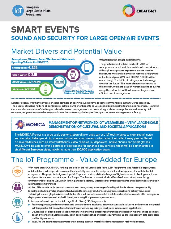CreateIoT_eu's tweet photo. During the #IoTWEEK2018 we presented the new CREATE-IoT Market Papers, providing #data and future #predictions for #IoT smart living environments for #ageing well, #connectedvehicles and #smartevents. Don't forget to download them for more! https://t.co/4H6CgNvGFh https://t.co/vQRCfKqP8R