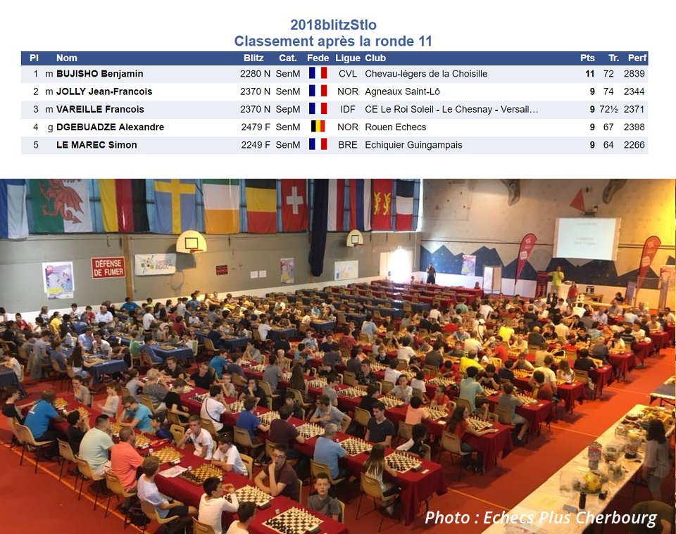 ffechecs's tweet image. Benjamin Bujisho remporte l'open International d'#échecs blitz de Saint-Lô avec le score parfait de 11/11 ! Impressionnant 👏
#Manche #StLo