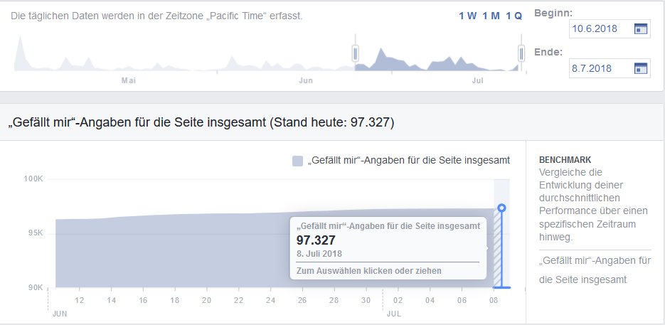 Gegen_die_AfD's tweet photo. Die AfD Paderborn kann es nicht fassen, dass eine Anti-AfD Seite fast 100000 Likes hat. Nun, wir machen uns genau deshalb mal etwas „Nackig“, anbei einige Statistiken. https://t.co/fO8fXT0f4e #AfD #NoAfD #IchbinBrian #IchbinSpartacus https://t.co/dKGsvdywIN
