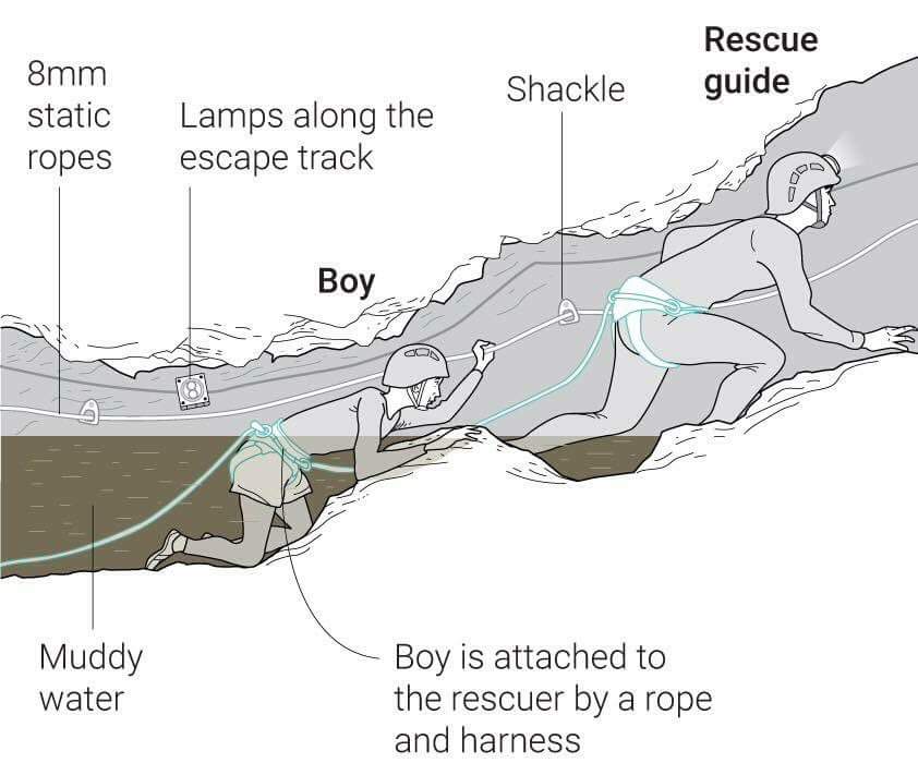#ThaiCaveRescue The pictures explained all.