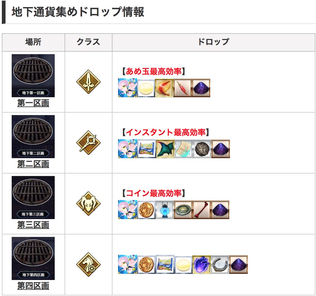 デスジェイルフリクエのドロップ効率まとめ】 最後に出現したフリクエのドロップ効率まとめです！  おそらくですが、2、4区画では秘石がドロップすると思われます。 足りないイベ素材集めるのにはいいですが、素材目当ての周回はちょっと怪しいかも？  https://t.co ...