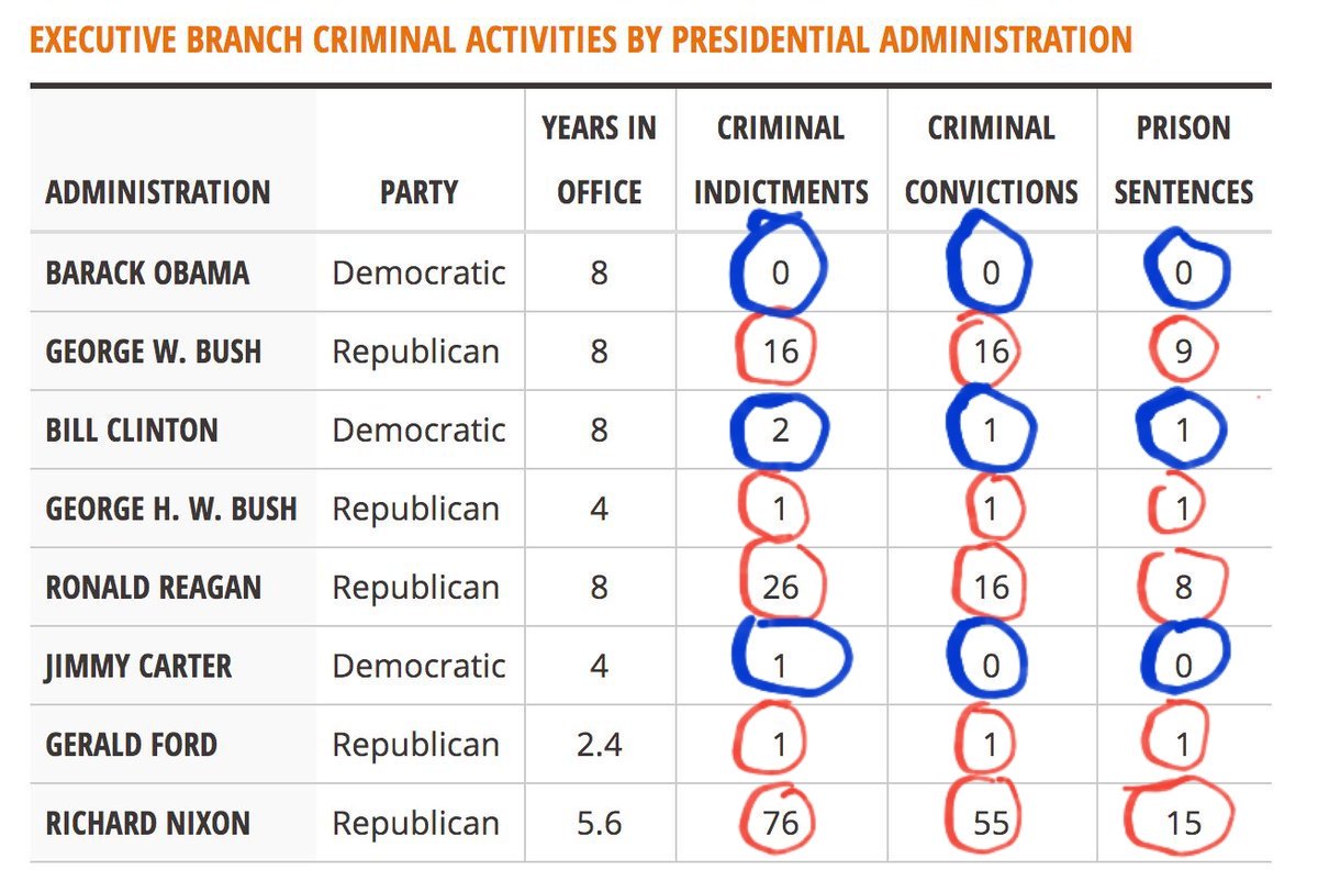<a href="/KarlzbadTavern/">Seat Belt🇺🇸</a> @celtic_gale @MGrossack <a href="/crampell/">Catherine Rampell</a> Let's compare corruption of presidential administrations

Trump 1.5 years
23 indictments
5 convictions
