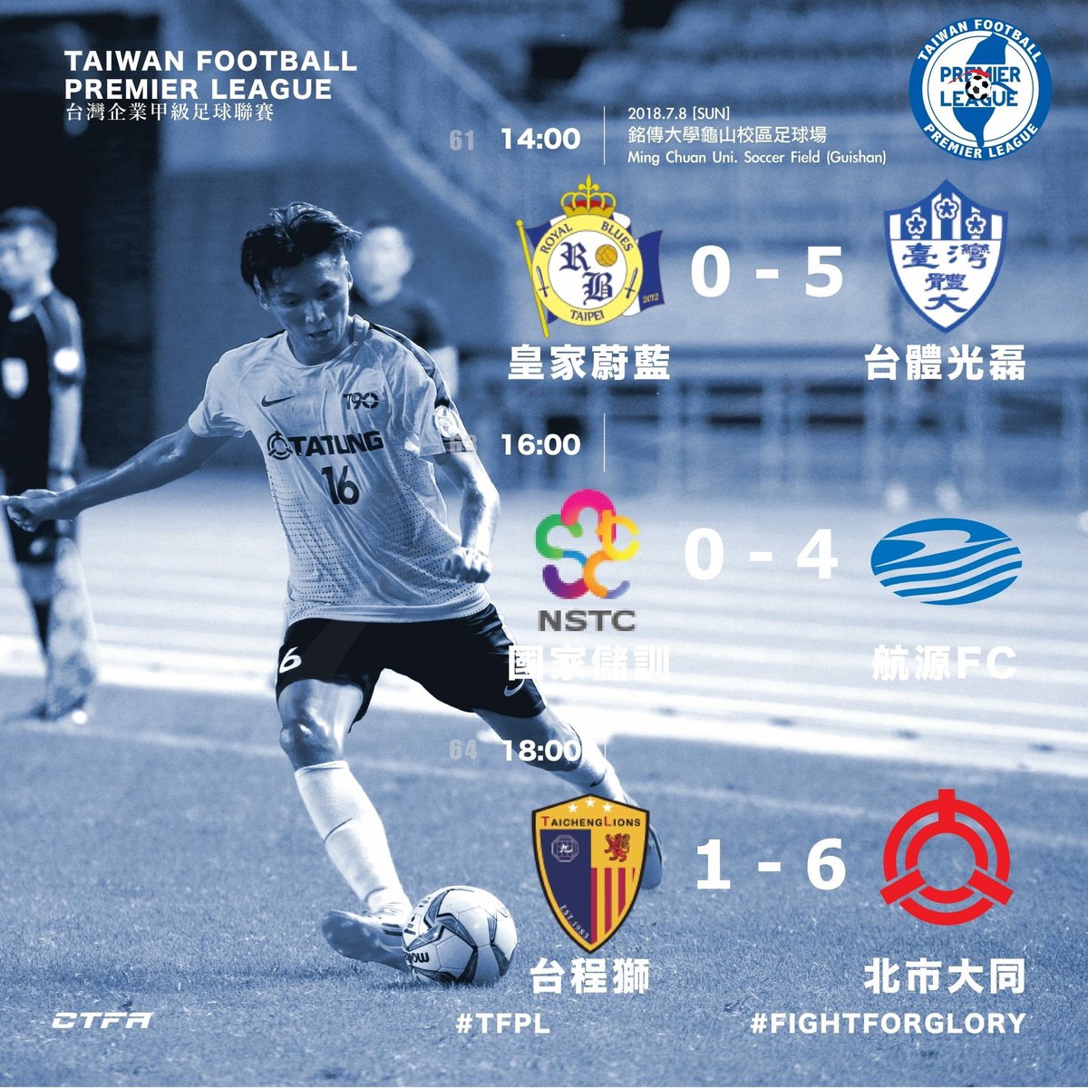 Tough defeat for the team in yesterday's game. The league leader scored goal very soon and the team was overcome throughout the game. Today begins the last week before the Asian Games.

Wednesday’s game is suspended due the typhoon.

#TaichengLions #Taiwan #Taipei #Football