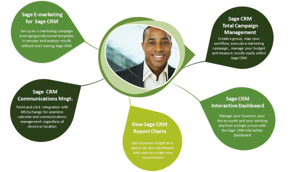 Looking for a stand-alone CRM or CRM system that works with your Sage 100 software? In today’s competitive marketplace, a sales oriented company’s most valuable asset is its existing customer base. Give us a call today to learn more! bit.ly/1dch94b