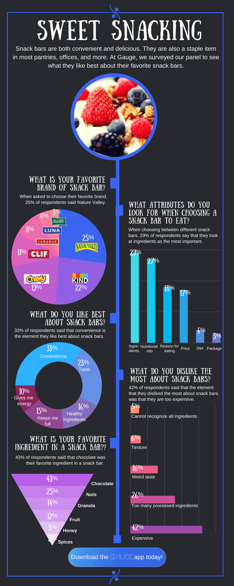 gaugeapp's tweet photo. Want to know the latest in snack bar trends? Check out our latest blog post to get a quick overview! Don't forget to set up a Gauge account to identify trends in your industry, too.
https://t.co/RHtUxEfntB https://t.co/qrUPkYd7kK