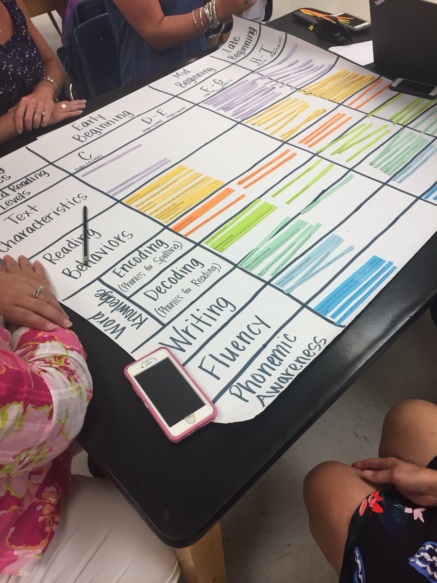 MaureenMJensen's tweet photo. Getting to Know Your Beginning Readers. Building a Literacy Continuum. ACPS PD @vavacoffey #acpsconnect https://t.co/cKYl56kttY