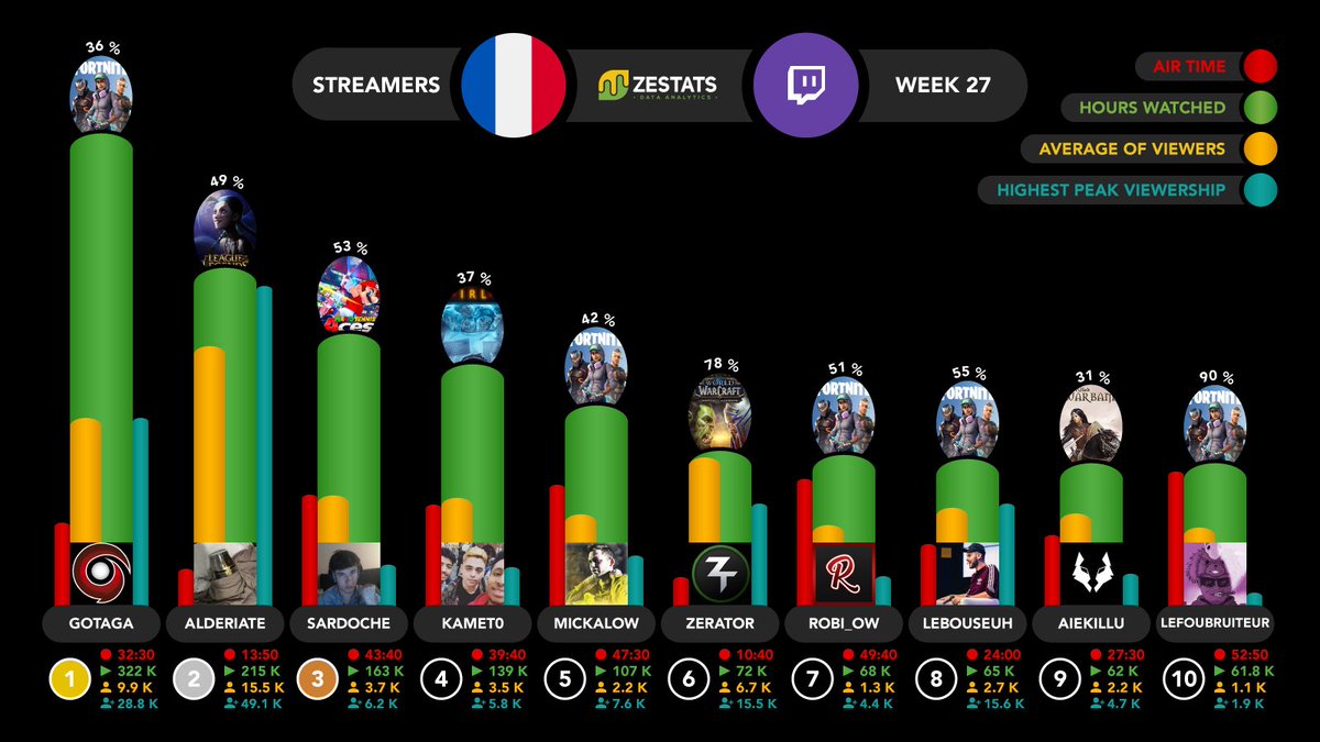 Zestats_'s tweet photo. 🇫🇷 Best Streamers of the #Week27👇
🥇@Gotaga 
🥈@Adreitael 
🥉@Sardoche_Lol 
👏 @LeBouseuh 

Find more stats on https://t.co/mchiN8PMdC https://t.co/iOLCfQWWjk