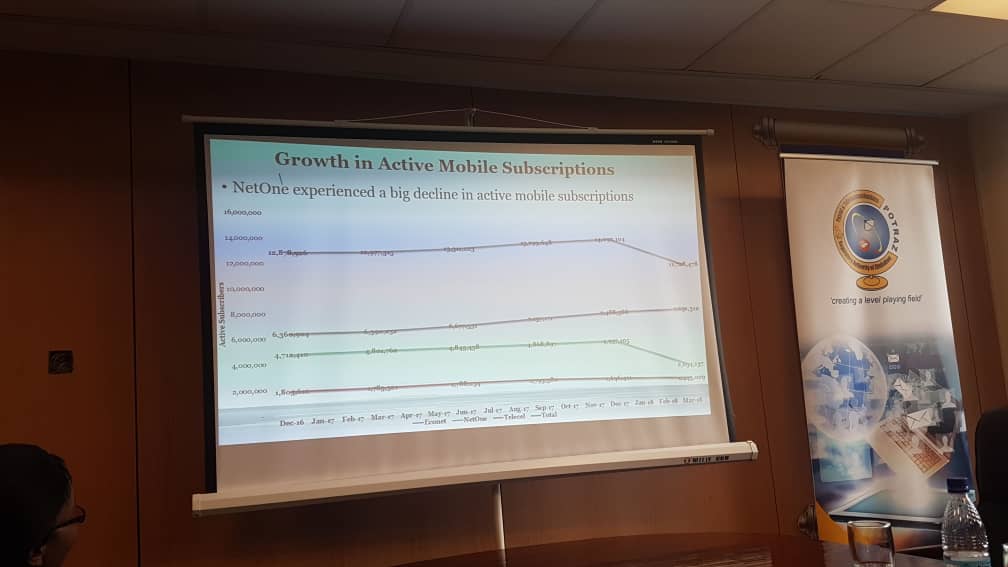 BusinessTimesZW's tweet photo. #PotrazReport Mobile sector revenue down 5.8% for the quarter. Postal and Courier revenue down by 28,2% though there are plans to address this revenue decline. @Potraz_zw @MakichiTinashe @mpofu_ben @mangudhla7 @happ_zenge https://t.co/QP7jVjomIu