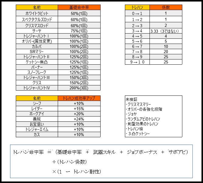 ポキール スノーフレークで肉集め 古戦場ex には基礎ドロップ率 肉抽選率90 の箱がある エッセル 風見鶏 雫で 1 1 1 2 1 1 29 04 ここで鰹剣豪にスノーフレークを持たせるとドロップ率upとトレハン奥義2回が加わる 1 12 1 2 1 1 1 22 36 07