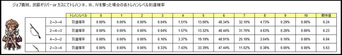 ポキール スノーフレークで肉集め 古戦場ex には基礎ドロップ率 肉抽選率90 の箱がある エッセル 風見鶏 雫で 1 1 1 2 1 1 29 04 ここで鰹剣豪にスノーフレークを持たせるとドロップ率upとトレハン奥義2回が加わる 1 12 1 2 1 1 1 22 36 07