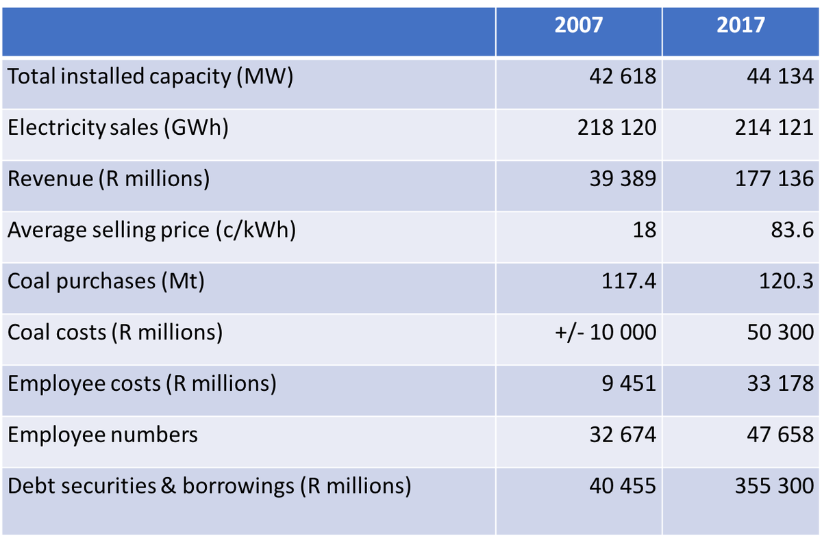 AntonEberhard's tweet photo. Fact checked.  AfricaCheck confirms that Eskom is overstaffed and that its average salary package is R696,000 pa, while selling less electricity than 10 years ago. Here's my table based on Eskom Annual Reports. And that's BEFORE this year's salary hike https://t.co/1bXuR5Ne23 https://t.co/M2i9TzgRrk