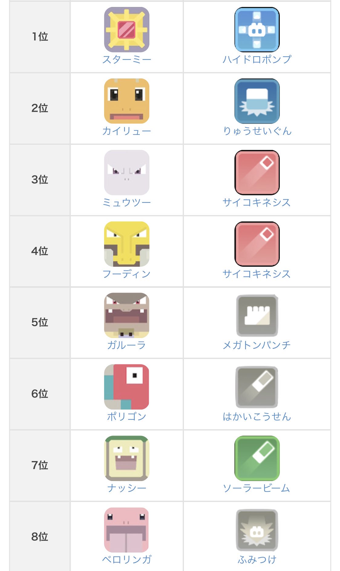 توییتر ポケモンクエスト攻略 Gamewith در توییتر 最強ランキングを定期的に見直してます 最強というと 場面や弱点など様々な場面で強さは若干変わるので難しいのですが 是非皆様の意見も聞かせてください ポケクエ T Co Jnuzzc8zbx