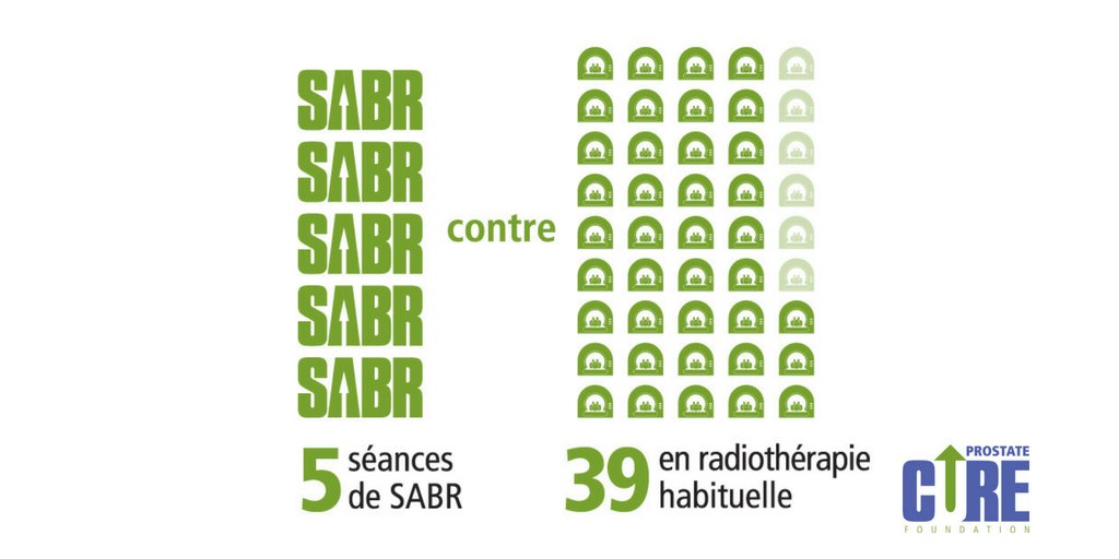 Prostate_Cure's tweet photo. Saviez-vous que SABR (radiothérapie stéréotaxique ablative du corps) réduit le nombre de séances de traitement du cancer de la prostate de 39 à seulement 5? Pour de plus amples renseignements sur cette technique de radiothérapie de haute précision, visitez https://t.co/s83pZZGxdg https://t.co/Bfdh1u5Xwn