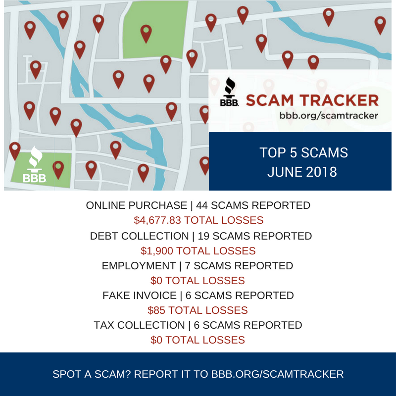 BBBUpstateNY's tweet photo. The June 2018 #TopScams reported to Scam Tracker are out for Upstate New York. #ScamFreeSummer #AskBBB https://t.co/7D7799VMyF