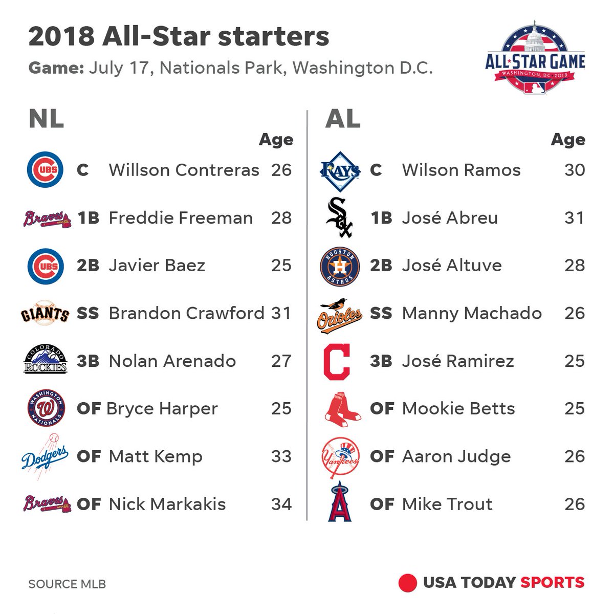 USA TODAY Sports on X: The 2018 MLB All-Star Game rosters were revealed  Sunday night.   / X