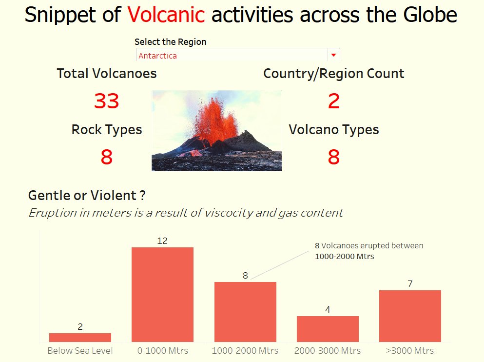 Volcanoes Data and my basic submission #makeovermonday wk 28 
Feedback welcome!

public.tableau.com/profile/babita…