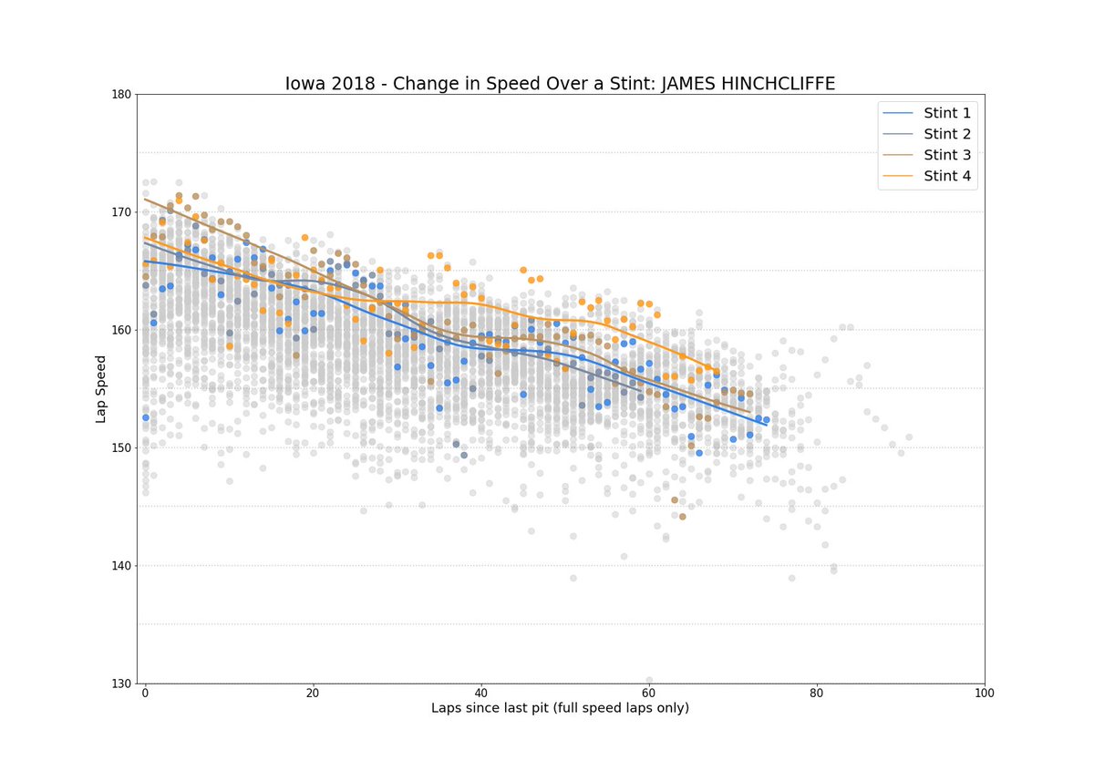 michael_gethers's tweet image. .@Hinchtown&apos;s four stints on the day, shown on their own. Here we can see just how much he was able to pick up on his last stint relative to his first three, especially over the last ~40 green flag laps. #INDYCAR