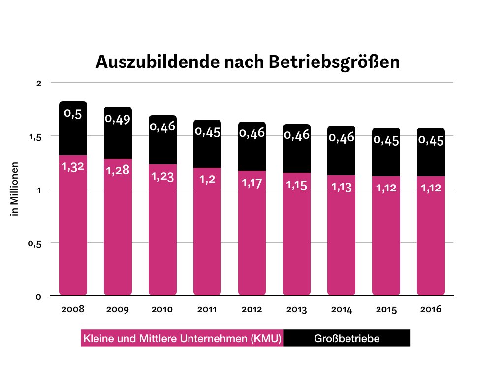 Bilden große Unternehmen kaum noch aus? Hier die Zahlen zu unserem neusten Faktencheck! Mehr Infos gibt's hier: stimmtdas.org/2018/07/09/wag…