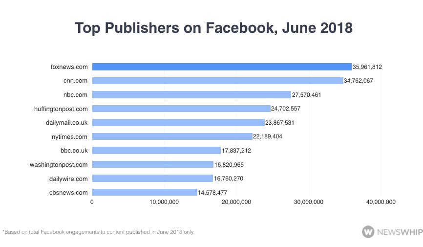 NewsWhip's tweet image. New on the blog: The most engaged sites on Facebook in June 2018: po.st/YDtUMR
