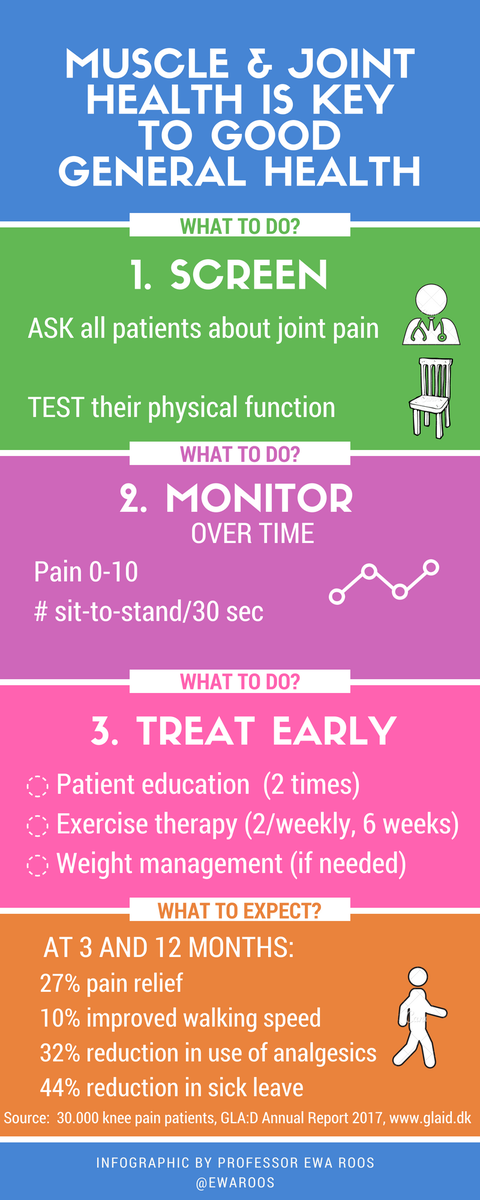 ewa_roos's tweet photo. There is mounting evidence that poor muscle &amp; joint health is a risk factor for worse general health. I believe we should treat people with joint pain and impaired physical function like we treat other chronic diseases: 1) Screen; 2) Monitor over time; 3) Treat early https://t.co/Aj8XsgwNL7