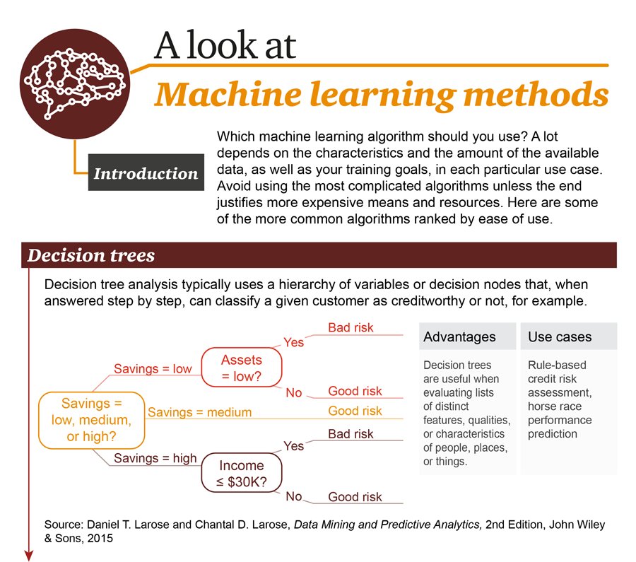 Machine learning infographics. Machine learning algorithms. Learning method. Teaching methods of english. Кейс метод картинки.