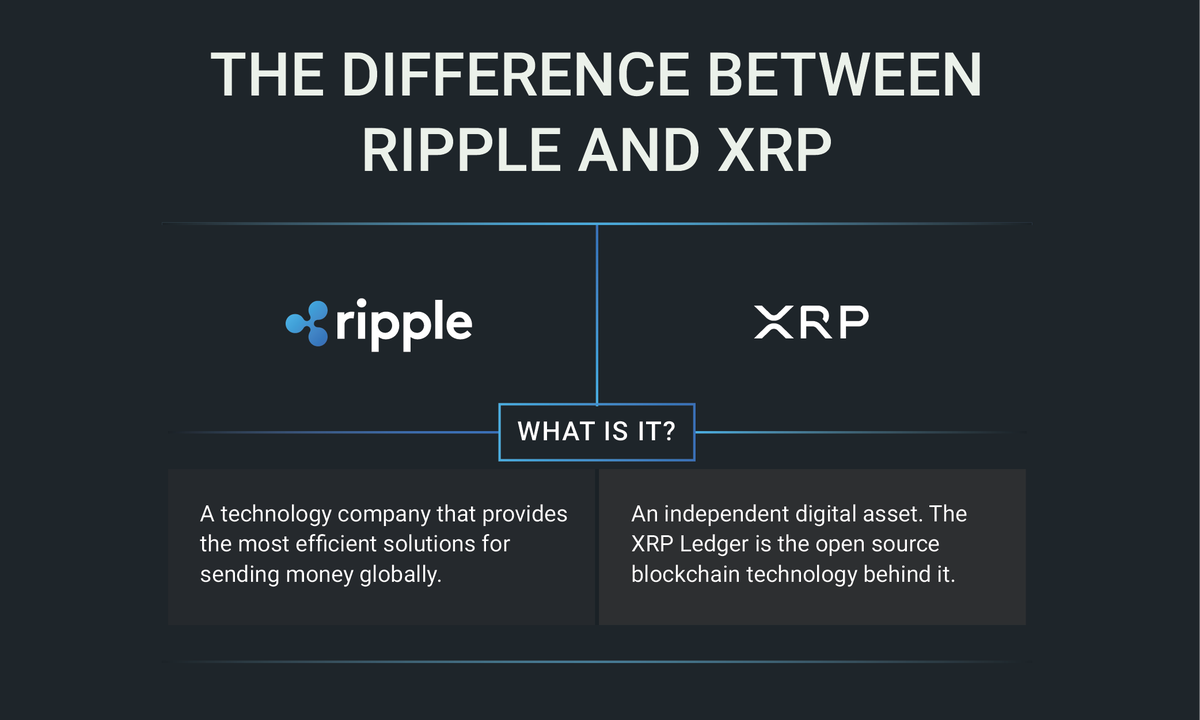 The digital asset #XRP and the company #Ripple are distinctly different.  Learn why. https://t.co/yv8cW1gYH6