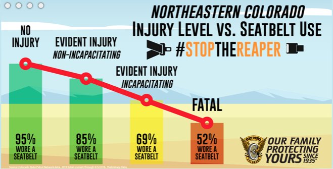 BellPollock's tweet photo. Take the #BuckleUp Pledge! Every rider – Every Time! Help the CSP protect your lives and the lives of others. #StopTheReaper https://t.co/JVkufVcAyi